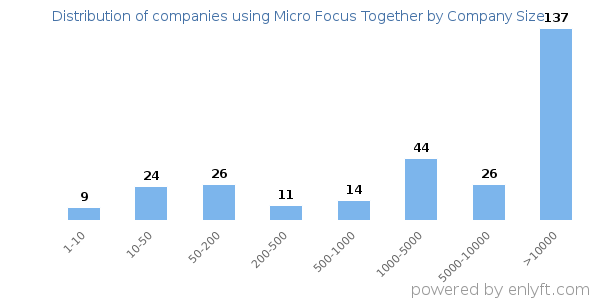 Companies using Micro Focus Together, by size (number of employees)