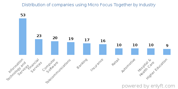 Companies using Micro Focus Together - Distribution by industry