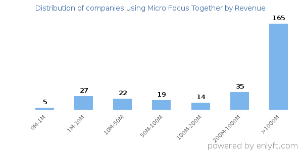 Micro Focus Together clients - distribution by company revenue