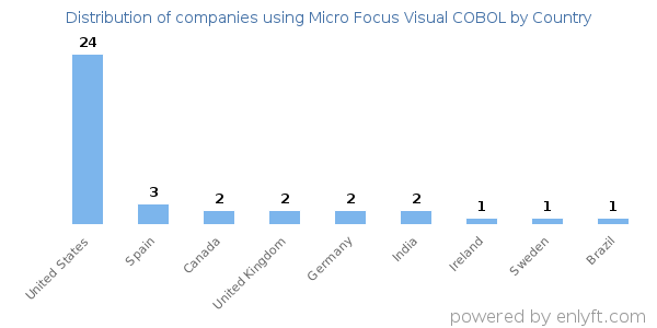 Micro Focus Visual COBOL customers by country