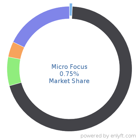 Micro Focus market share in Enterprise Applications is about 1.24%