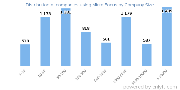 Companies using Micro Focus, by size (number of employees)