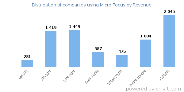 Micro Focus clients - distribution by company revenue