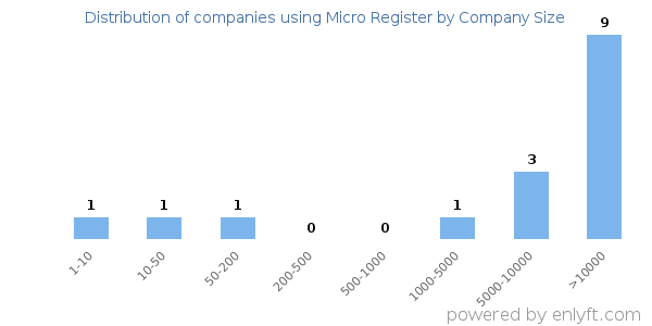 Companies using Micro Register, by size (number of employees)