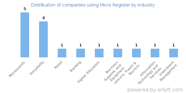 Companies using Micro Register - Distribution by industry