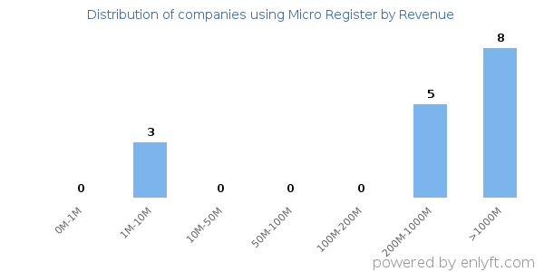 Micro Register clients - distribution by company revenue