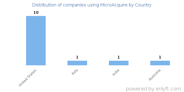 MicroAcquire customers by country