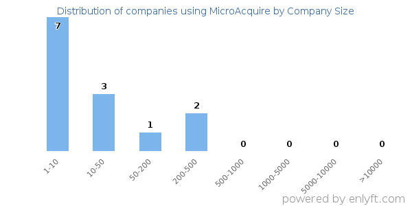 Companies using MicroAcquire, by size (number of employees)