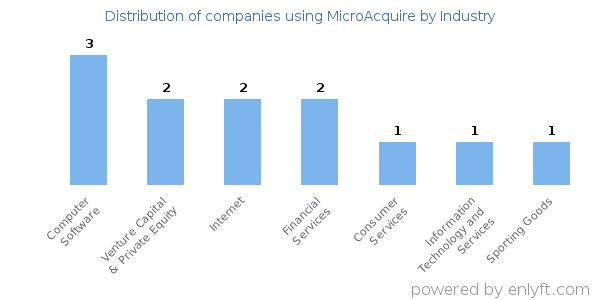 Companies using MicroAcquire - Distribution by industry