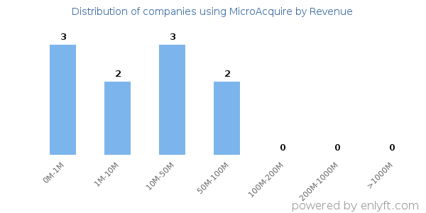 MicroAcquire clients - distribution by company revenue
