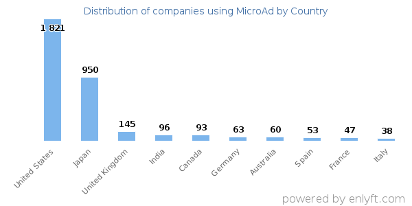 MicroAd customers by country