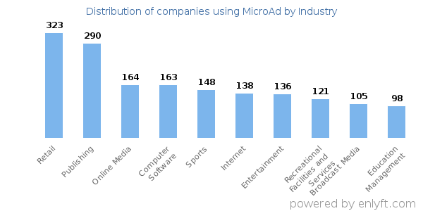 Companies using MicroAd - Distribution by industry