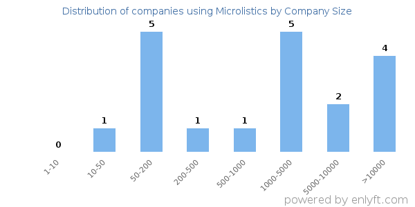 Companies using Microlistics, by size (number of employees)