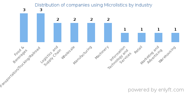 Companies using Microlistics - Distribution by industry