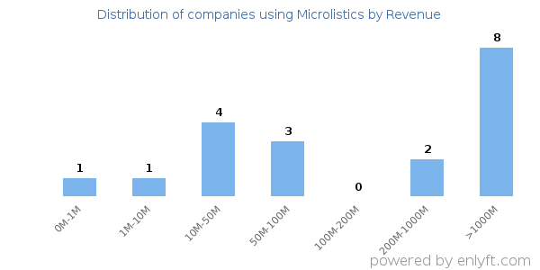 Microlistics clients - distribution by company revenue