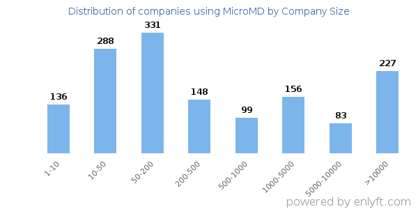 Companies using MicroMD, by size (number of employees)