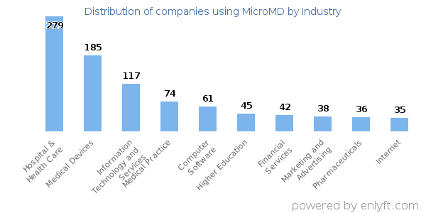 Companies using MicroMD - Distribution by industry