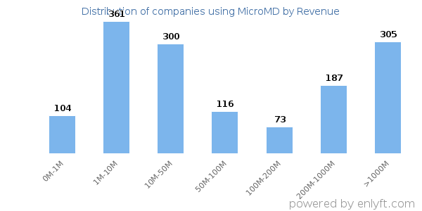 MicroMD clients - distribution by company revenue