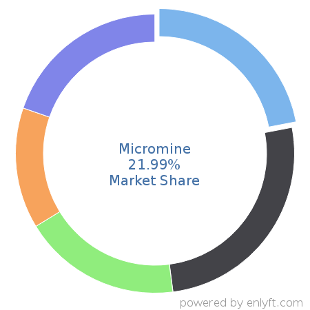 Micromine market share in Mining is about 15.0%