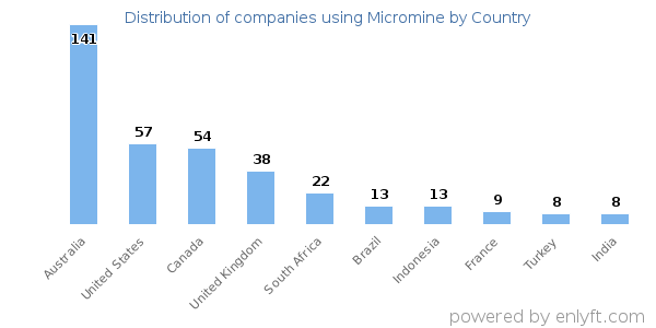 Micromine customers by country