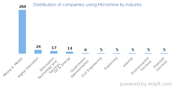 Companies using Micromine - Distribution by industry