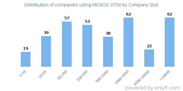 Companies using MICROS 3700, by size (number of employees)