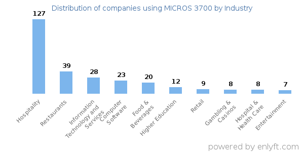 Companies using MICROS 3700 - Distribution by industry