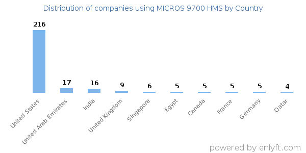 MICROS 9700 HMS customers by country