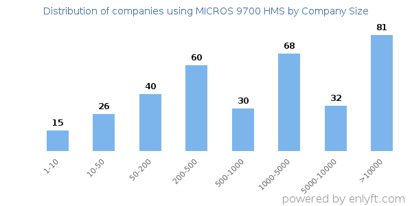 Companies using MICROS 9700 HMS, by size (number of employees)