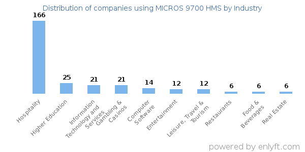 Companies using MICROS 9700 HMS - Distribution by industry