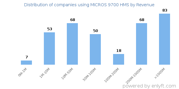 MICROS 9700 HMS clients - distribution by company revenue