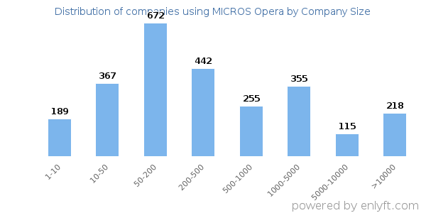 Companies using MICROS Opera, by size (number of employees)