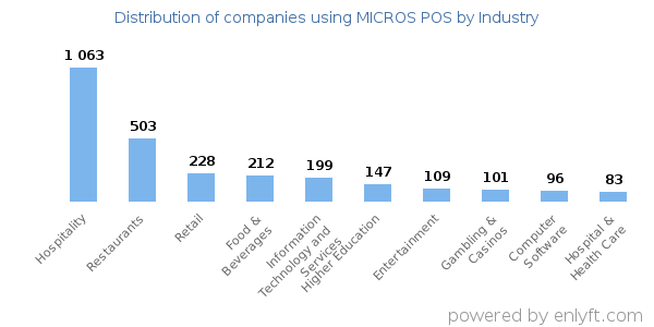 Companies using MICROS POS - Distribution by industry