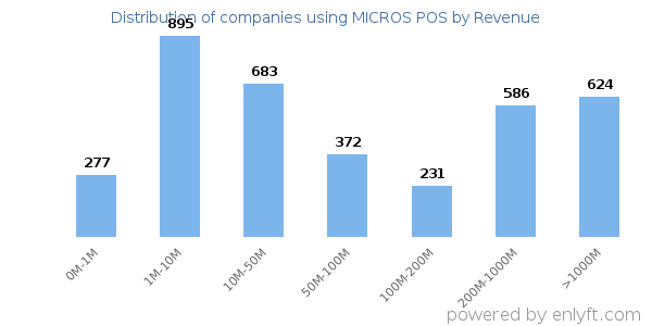 MICROS POS clients - distribution by company revenue