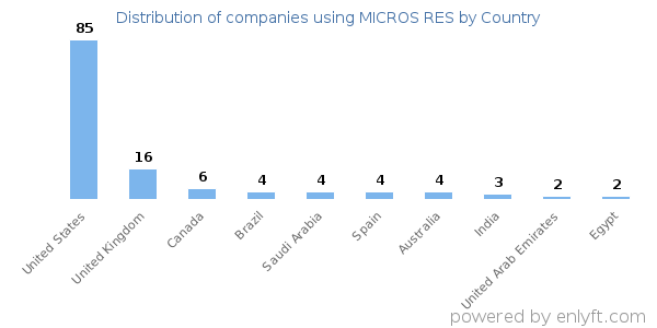 MICROS RES customers by country