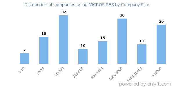 Companies using MICROS RES, by size (number of employees)