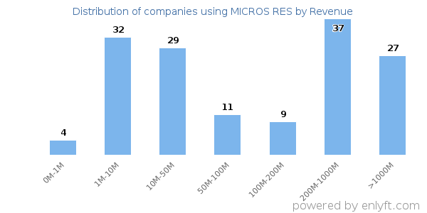 MICROS RES clients - distribution by company revenue