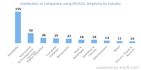 Companies using MICROS Simphony - Distribution by industry
