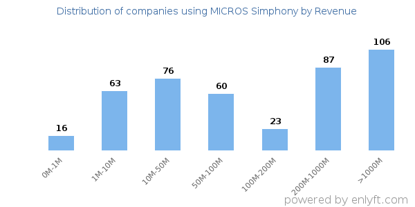 MICROS Simphony clients - distribution by company revenue