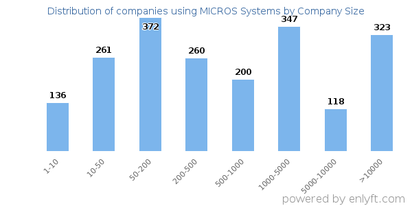 Companies using MICROS Systems, by size (number of employees)