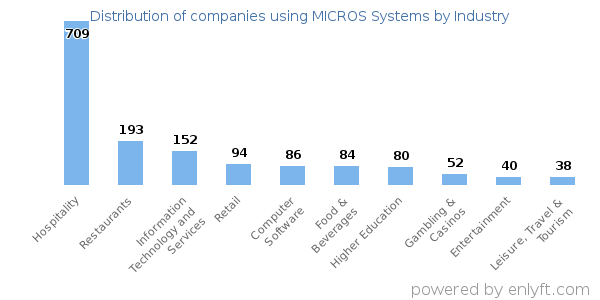 Companies using MICROS Systems - Distribution by industry