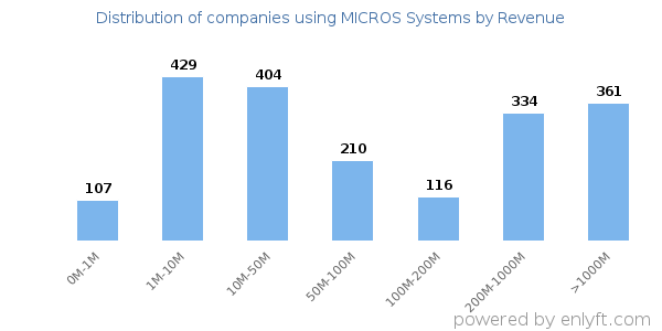 MICROS Systems clients - distribution by company revenue