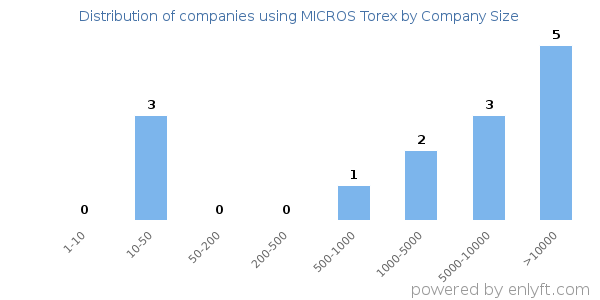 Companies using MICROS Torex, by size (number of employees)