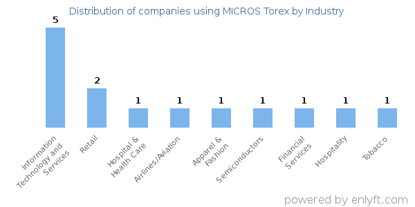 Companies using MICROS Torex - Distribution by industry