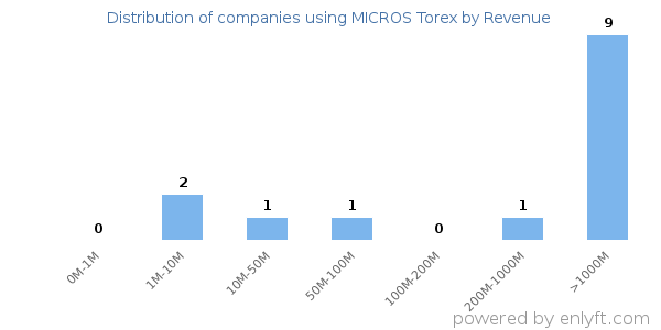 MICROS Torex clients - distribution by company revenue