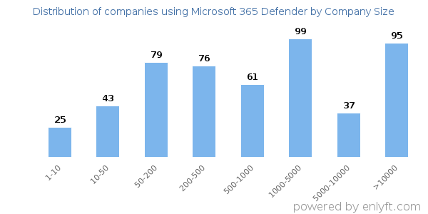 Companies using Microsoft 365 Defender, by size (number of employees)