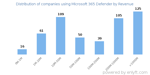 Microsoft 365 Defender clients - distribution by company revenue