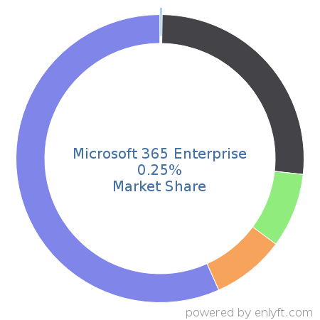 Microsoft 365 Enterprise market share in Collaborative Software is about 0.25%