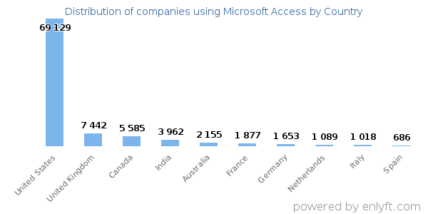 Microsoft Access customers by country