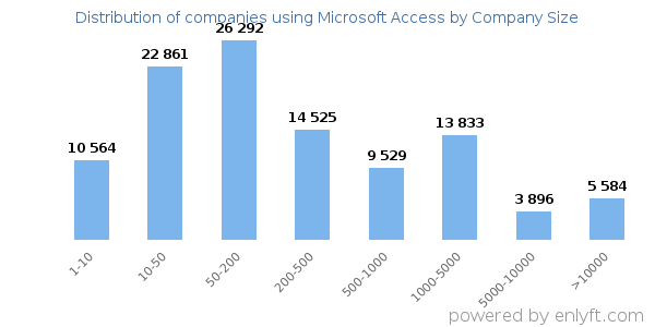 Companies using Microsoft Access, by size (number of employees)